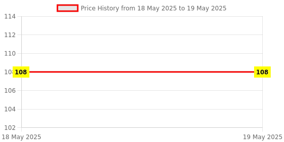 industrybuying.com Makita Compression Spring Size 11 for RP1800, Part No 234105-6 makita Price History Graph from 18 May 2025 to 19 May 2025