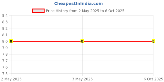 industrybuying.com Makita Compression Spring Size 12 for LS1216, Part No 233031-6 makita Price History Graph from 2 May 2025 to 6 Oct 2025