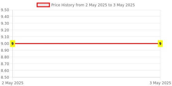 industrybuying.com Makita Compression Spring Size 12 for MT360, Part No 233398-2 makita Price History Graph from 2 May 2025 to 3 May 2025