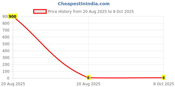 industrybuying.com Makita Compression Spring Size 12 for MT92A, Part No 234298-9 makita Price History Graph from 20 Aug 2025 to 6 Oct 2025