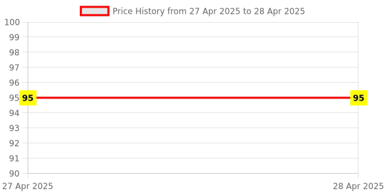 industrybuying.com Makita Compression Spring Size 13 for CE001G, Part No 232729-2 makita Price History Graph from 27 Apr 2025 to 28 Apr 2025