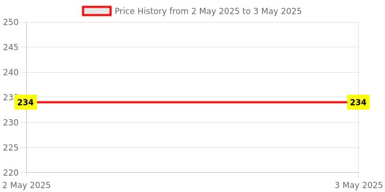 industrybuying.com Makita Compression Spring Size 15 for EH5000W, Part No 234224-8 makita Price History Graph from 2 May 2025 to 3 May 2025