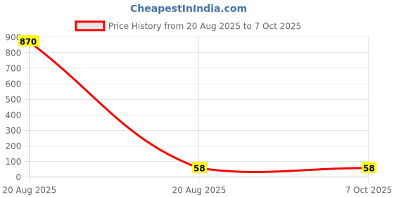 industrybuying.com Makita Compression Spring Size 16 A for HM1511, Part No 232644-0 makita Price History Graph from 20 Aug 2025 to 6 Oct 2025
