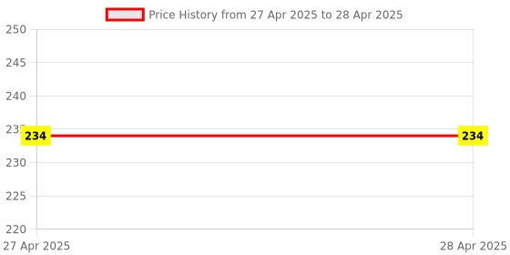 industrybuying.com Makita Compression Spring Size 16 for 6924N, Part No 233445-9 makita Price History Graph from 27 Apr 2025 to 28 Apr 2025
