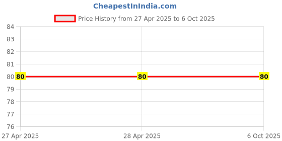 industrybuying.com Makita Compression Spring Size 18 for DRC300, Part No 232685-6 makita Price History Graph from 27 Apr 2025 to 6 Oct 2025