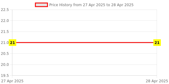 industrybuying.com Makita Compression Spring Size 21 for TD111D, Part No 232326-4 makita Price History Graph from 27 Apr 2025 to 28 Apr 2025