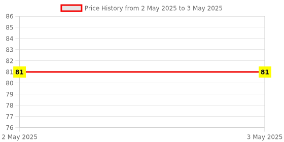 industrybuying.com Makita Compression Spring Size 22 for EB5300TH, Part No 232328-0 makita Price History Graph from 2 May 2025 to 3 May 2025
