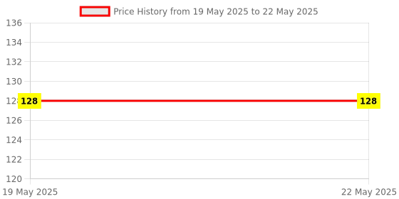 industrybuying.com Makita Compression Spring Size 28 for HM1511, Part No 232641-6 makita Price History Graph from 19 May 2025 to 22 May 2025