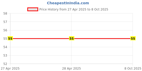 industrybuying.com Makita Compression Spring Size 3 for DTR180, Part No 232442-2 makita Price History Graph from 27 Apr 2025 to 7 Oct 2025