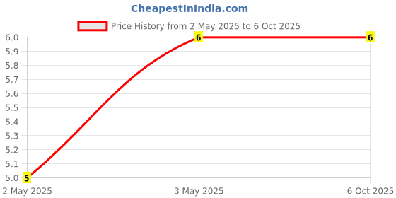 industrybuying.com Makita Compression Spring Size 3 for HR2450, Part No 233341-1 makita Price History Graph from 2 May 2025 to 6 Oct 2025