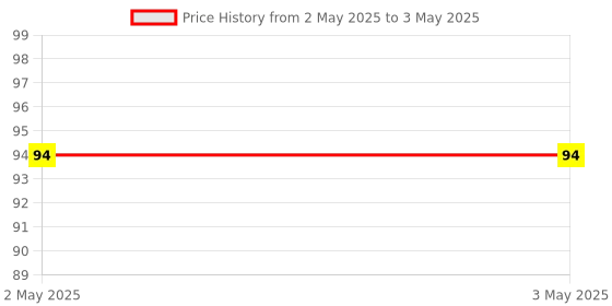 industrybuying.com Makita Compression Spring Size 32 for HK1820, Part No 234041-6 makita Price History Graph from 2 May 2025 to 3 May 2025