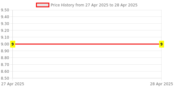 industrybuying.com Makita Compression Spring Size 4 for BDF444, Part No 233438-6 makita Price History Graph from 27 Apr 2025 to 28 Apr 2025