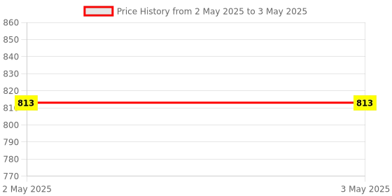 industrybuying.com Makita Compression Spring Size 4 for WR100D, Part No 232353-1 (Pack of 200 Pcs) makita Price History Graph from 2 May 2025 to 3 May 2025