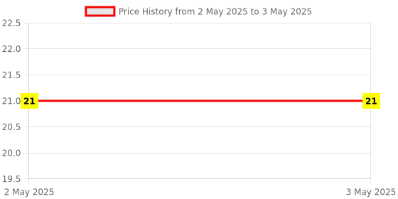 industrybuying.com Makita Compression Spring Size 46 for HR4013C, Part No 234288-2 makita Price History Graph from 2 May 2025 to 3 May 2025