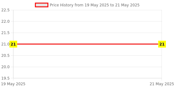 industrybuying.com Makita Compression Spring Size 5 for DBN600, Part No 231372-4 makita Price History Graph from 19 May 2025 to 21 May 2025