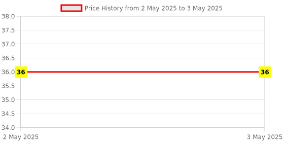 industrybuying.com Makita Compression Spring Size 52 for HM0870C, Part No 233387-7 makita Price History Graph from 2 May 2025 to 3 May 2025
