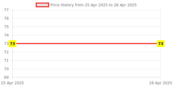industrybuying.com Makita Compression Spring Size 6 for CG100D, Part No 234315-5 makita Price History Graph from 25 Apr 2025 to 28 Apr 2025