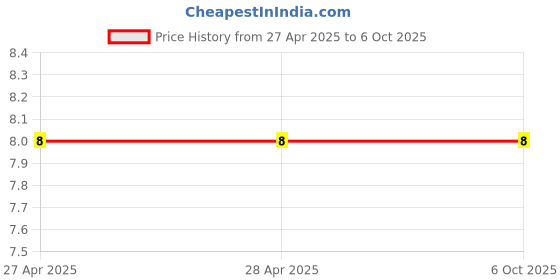 industrybuying.com Makita Compression Spring Size 6 for FS2700, Part No 234095-3 makita Price History Graph from 27 Apr 2025 to 6 Oct 2025