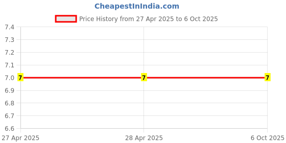 industrybuying.com Makita Compression Spring Size 6 for HR4013C, Part No 234281-6 makita Price History Graph from 27 Apr 2025 to 6 Oct 2025