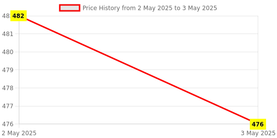 industrybuying.com Makita Compression Spring Size 66 for HM1511, Part No 232646-6 makita Price History Graph from 2 May 2025 to 3 May 2025