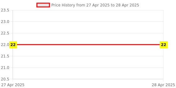 industrybuying.com Makita Compression Spring Size 7 for AN453, Part No HY00000150 makita Price History Graph from 27 Apr 2025 to 28 Apr 2025