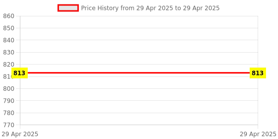 industrybuying.com Makita Compression Spring Size 7 for HW080D, Part No 232432-5 (Pack of 200 Pcs) makita Price History Graph from 29 Apr 2025 to 29 Apr 2025