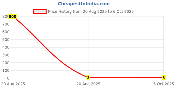 industrybuying.com Makita Compression Spring Size 8 for UC3530A, Part No 231025-5 makita Price History Graph from 20 Aug 2025 to 6 Oct 2025