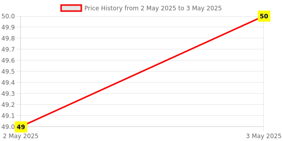 industrybuying.com Makita Compression Spring Size 9 for DCS232T, Part No 233175-2 makita Price History Graph from 2 May 2025 to 3 May 2025