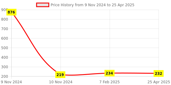 industrybuying.com Makita Compressor Input Wire Suitable For CW001G, Part No WL00000087 makita Price History Graph from 9 Nov 2024 to 25 Apr 2025