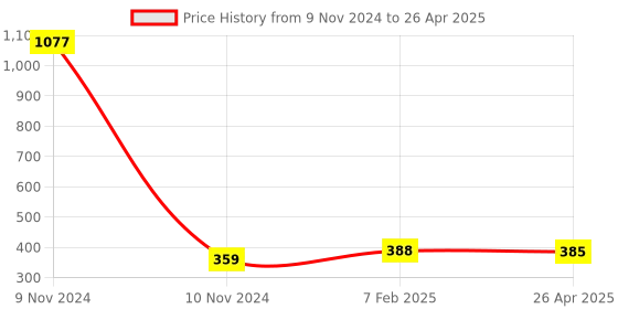 industrybuying.com Makita Compressor Input Wire Suitable For CW003G, Part No WL00000175 makita Price History Graph from 9 Nov 2024 to 26 Apr 2025
