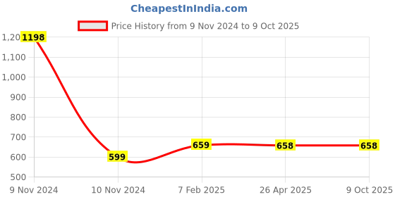 industrybuying.com Makita Compressor Spring Size 38 mm for DTW1001, Part No 234383-8 makita Price History Graph from 9 Nov 2024 to 8 Oct 2025