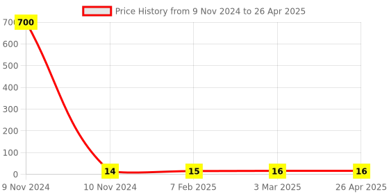 industrybuying.com Makita Conical Compressor Spring Size 21-20 mm for HR2020, Part No 233916-6 makita Price History Graph from 9 Nov 2024 to 26 Apr 2025