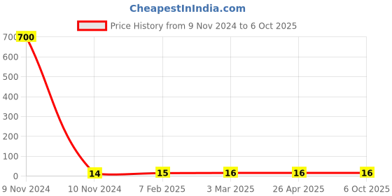 industrybuying.com Makita Conical Compressor Spring Size 21-26 mm for HR3001C, Part No 232498-5 makita Price History Graph from 9 Nov 2024 to 6 Oct 2025
