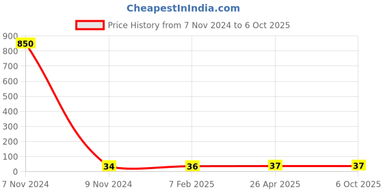 industrybuying.com Makita Conical Compressor Spring Size 22-32 mm for HR3200C, Part No 234049-0 makita Price History Graph from 7 Nov 2024 to 6 Oct 2025