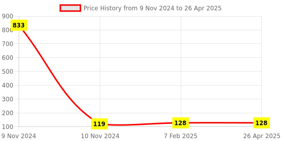 industrybuying.com Makita Connecting Link Suitable For DCS64,73,79, Part No 038.174.030 makita Price History Graph from 9 Nov 2024 to 26 Apr 2025