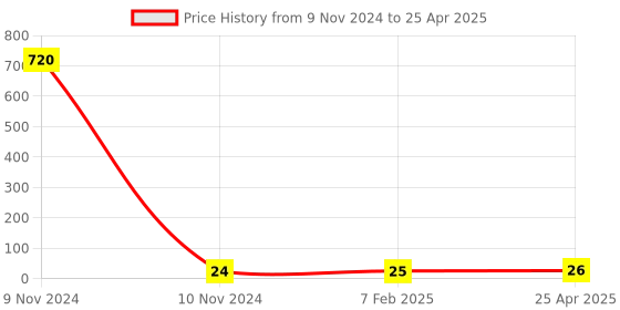 industrybuying.com Makita Connecting Link Suitable For EA4301F, Part No 325939-9 makita Price History Graph from 9 Nov 2024 to 25 Apr 2025