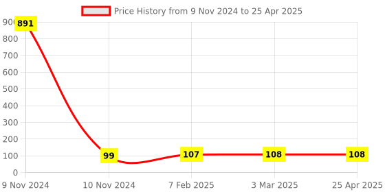industrybuying.com Makita Connecting Muff Suitable For DCS64,73,79, Part No 038.171.012 makita Price History Graph from 9 Nov 2024 to 25 Apr 2025