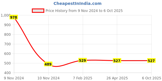 industrybuying.com Makita Connecting Muff Suitable For EA4301, Part No 195.171.020 makita Price History Graph from 9 Nov 2024 to 6 Oct 2025