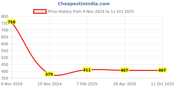 industrybuying.com Makita Connecting Rod Accessory, Part No 454765-0 makita Price History Graph from 9 Nov 2024 to 10 Oct 2025