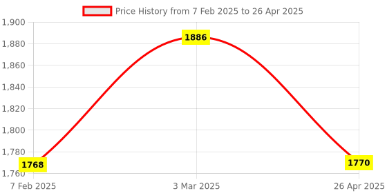industrybuying.com Makita Connecting Rod Complete Suitable For HM1812, Part No 142922-9 makita Price History Graph from 7 Feb 2025 to 26 Apr 2025