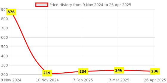 industrybuying.com Makita Connecting Rod Complete Suitable For HR3001C, Part No 140J36-8 makita Price History Graph from 9 Nov 2024 to 26 Apr 2025