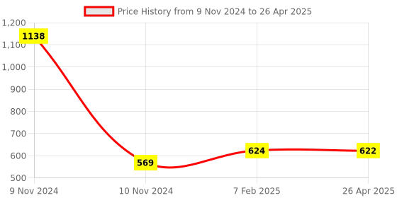 industrybuying.com Makita Connecting Rod F Suitable For LM002J, Part No 347871-7 makita Price History Graph from 9 Nov 2024 to 26 Apr 2025