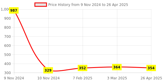 industrybuying.com Makita Connecting Rod F Suitable For LM003G, Part No 347B61-4 makita Price History Graph from 9 Nov 2024 to 26 Apr 2025