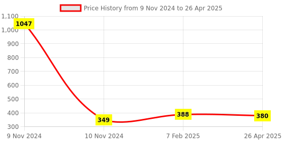 industrybuying.com Makita Connecting Rod F Suitable For LM004G, Part No 347B64-8 makita Price History Graph from 9 Nov 2024 to 26 Apr 2025