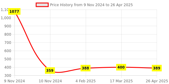industrybuying.com Makita Connecting Rod HR4003C, Part No 454317-7 makita Price History Graph from 9 Nov 2024 to 26 Apr 2025