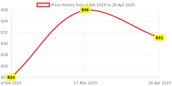 industrybuying.com Makita Connecting Rod R Suitable For LM002J, Part No 347873-3 makita Price History Graph from 4 Feb 2025 to 26 Apr 2025