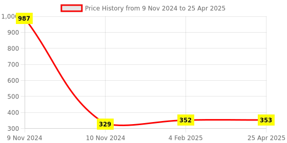 industrybuying.com Makita Connecting Rod R Suitable For LM003G, Part No 347B62-2 makita Price History Graph from 9 Nov 2024 to 25 Apr 2025