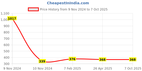 industrybuying.com Makita Connecting Rod Suitable For DLM432, Part No 347571-9 makita Price History Graph from 9 Nov 2024 to 6 Oct 2025