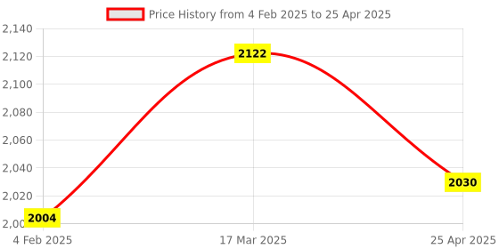 industrybuying.com Makita Connecting Rod Suitable For DLM462, Part No 347581-6 makita Price History Graph from 4 Feb 2025 to 25 Apr 2025