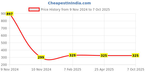 industrybuying.com Makita Connecting Rod Suitable For DUH501, Part No 347362-8 makita Price History Graph from 9 Nov 2024 to 6 Oct 2025